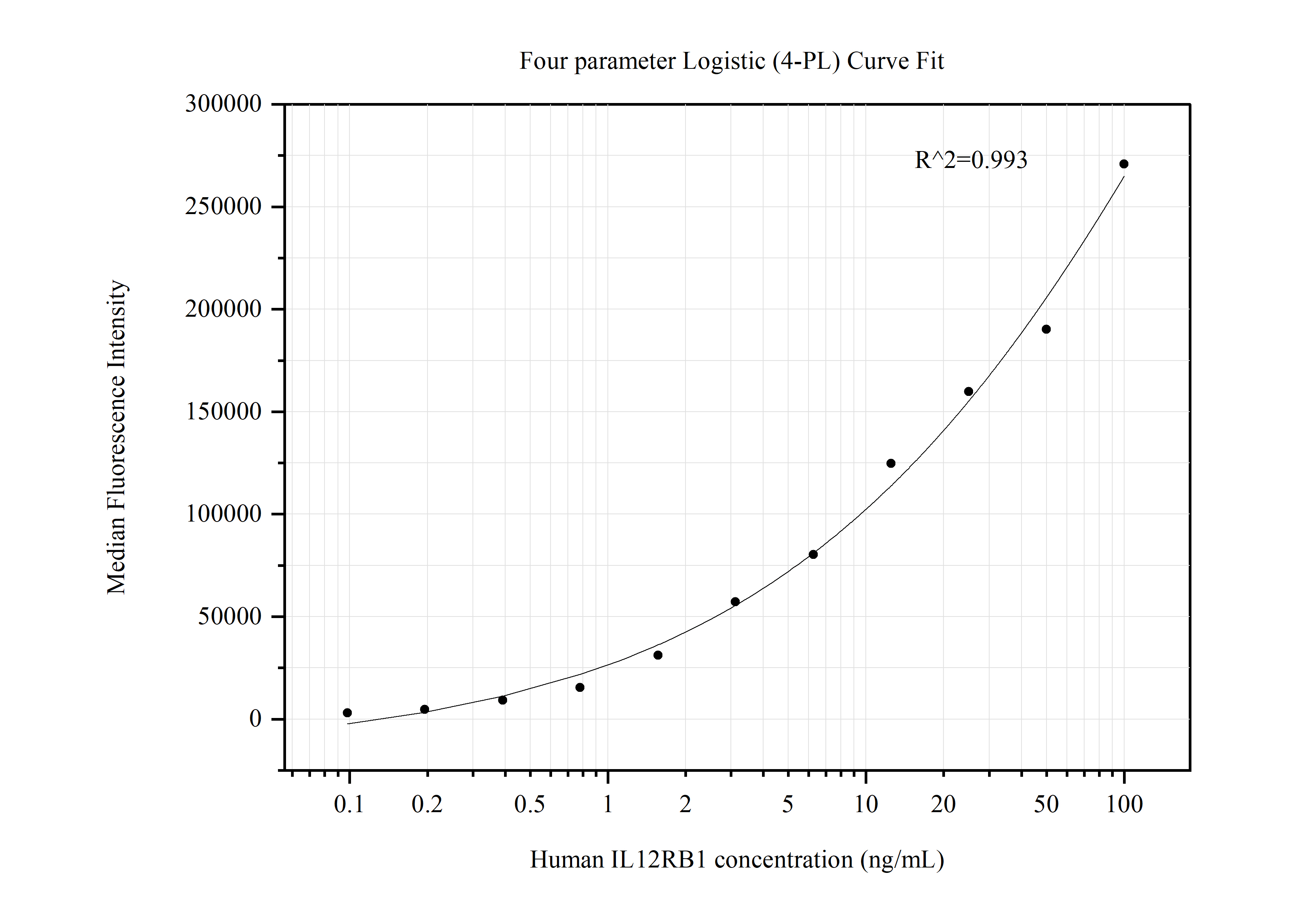 Cytometric bead array standard curve of MP50569-1